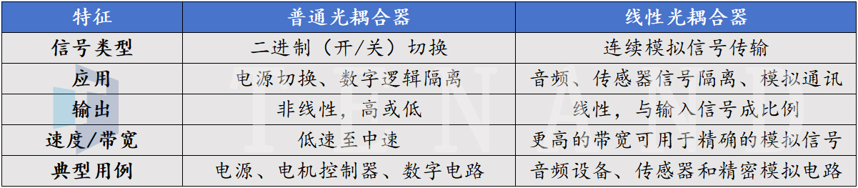 普通光耦合器和线性光耦合器之间的区别---18新利luck科技