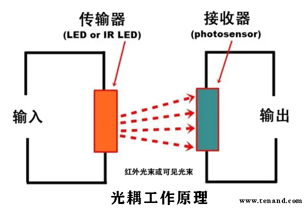 光耦合器在信号传输和隔离中的作用